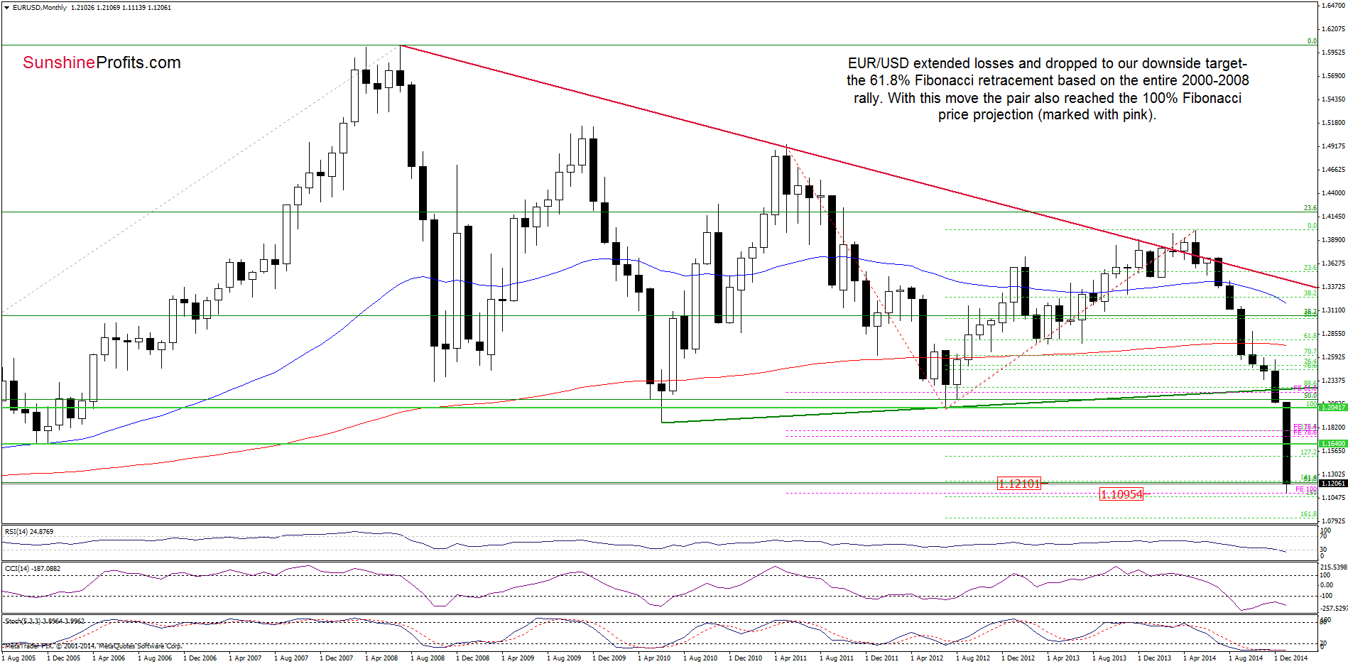 EUR/USD - the monthly chart