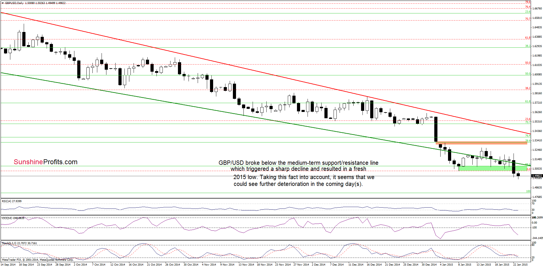 GBP/USD - the daily chart