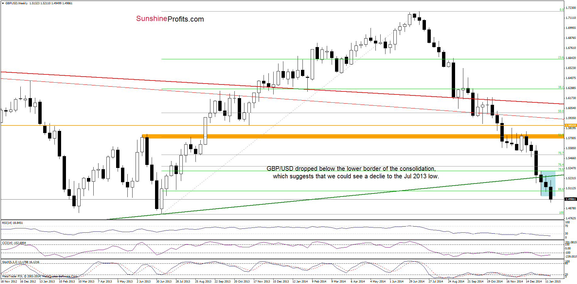 GBP/USD - the weekly chart