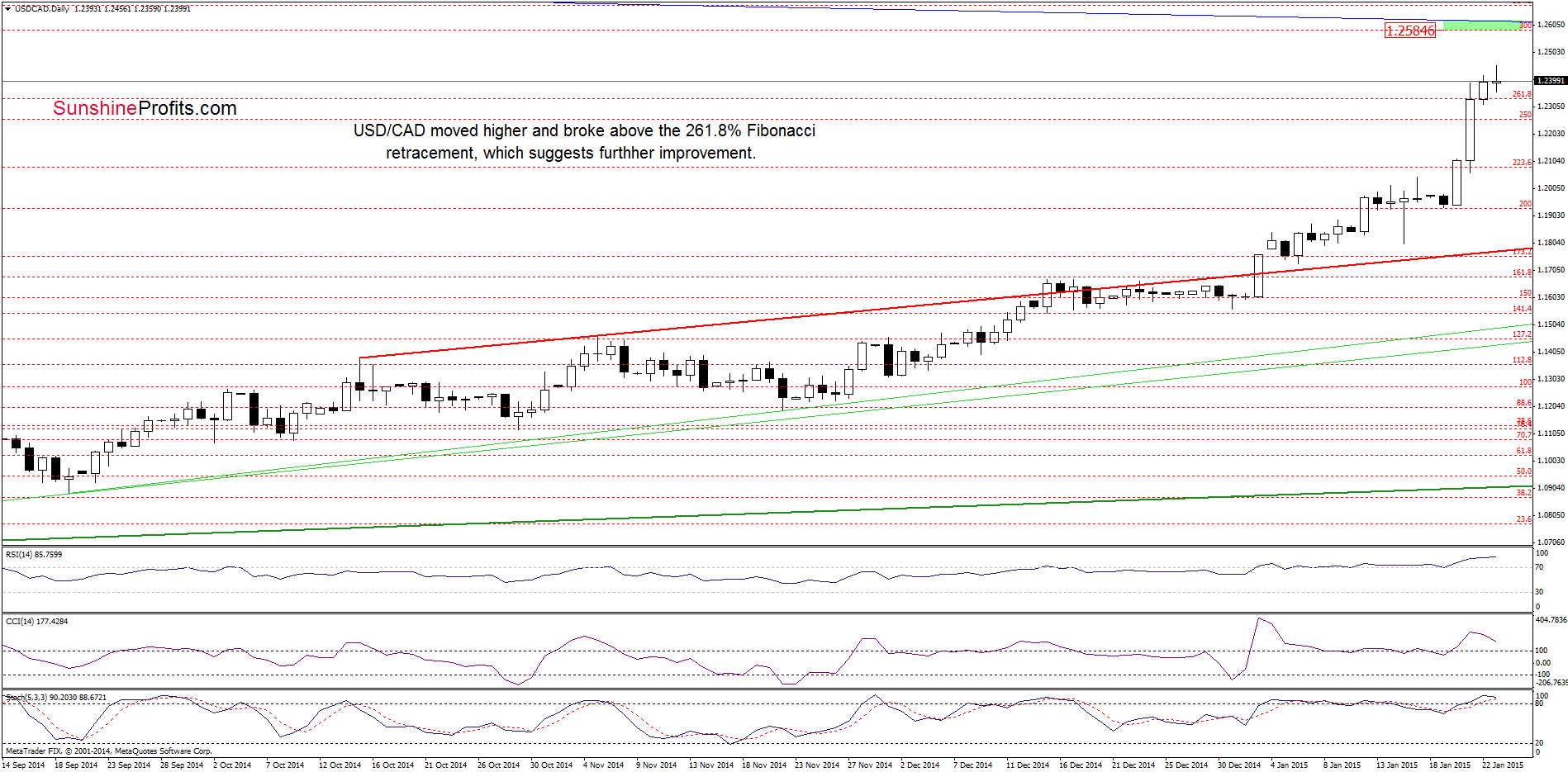 USD/CAD - the daily chart