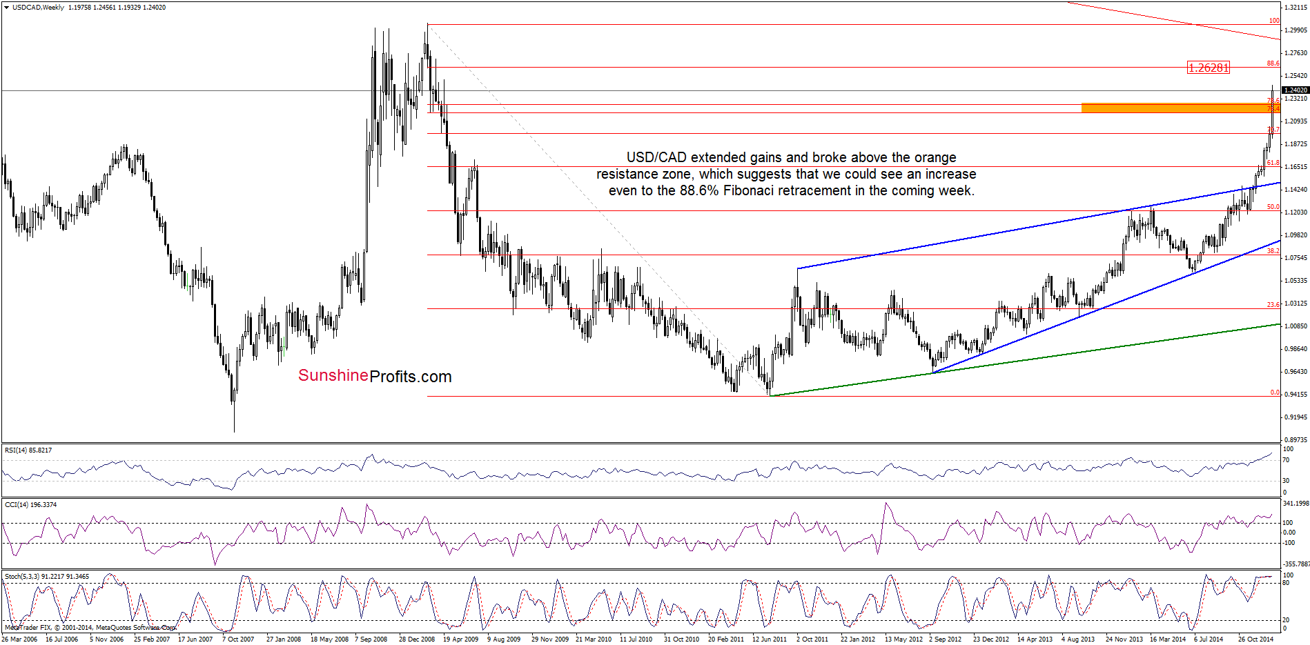 USD/CAD - the weekly chart