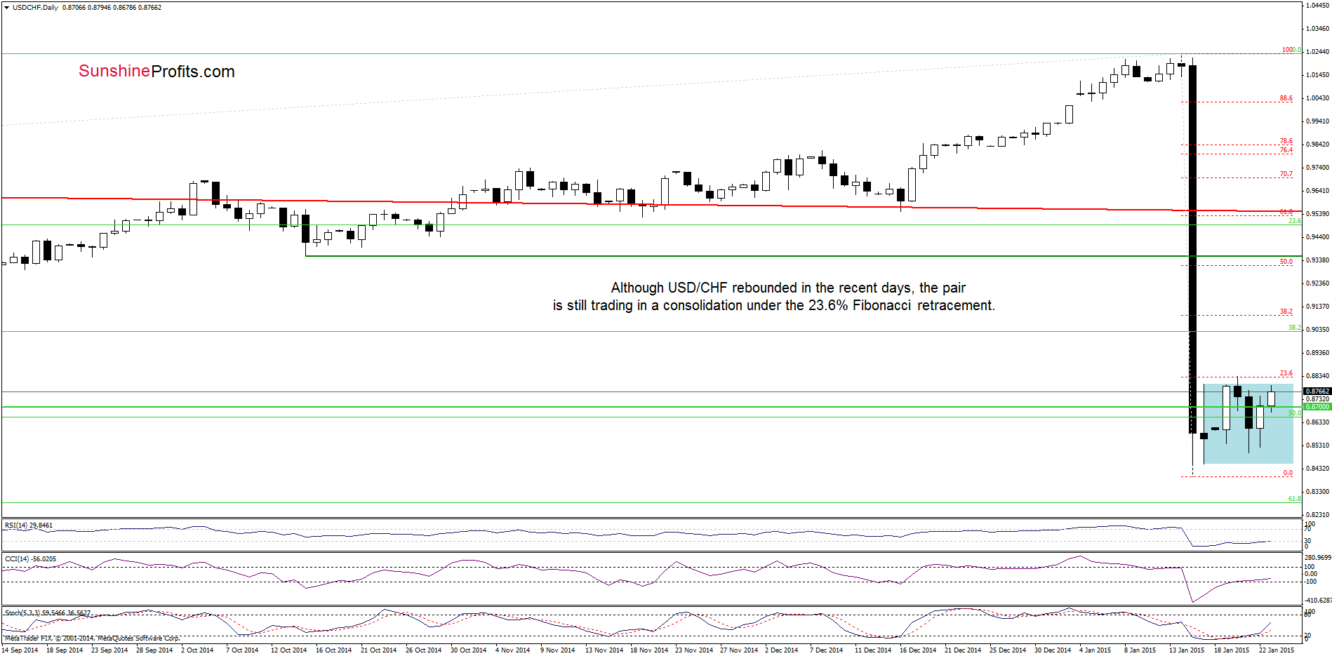 USD/CHF - the daily chart