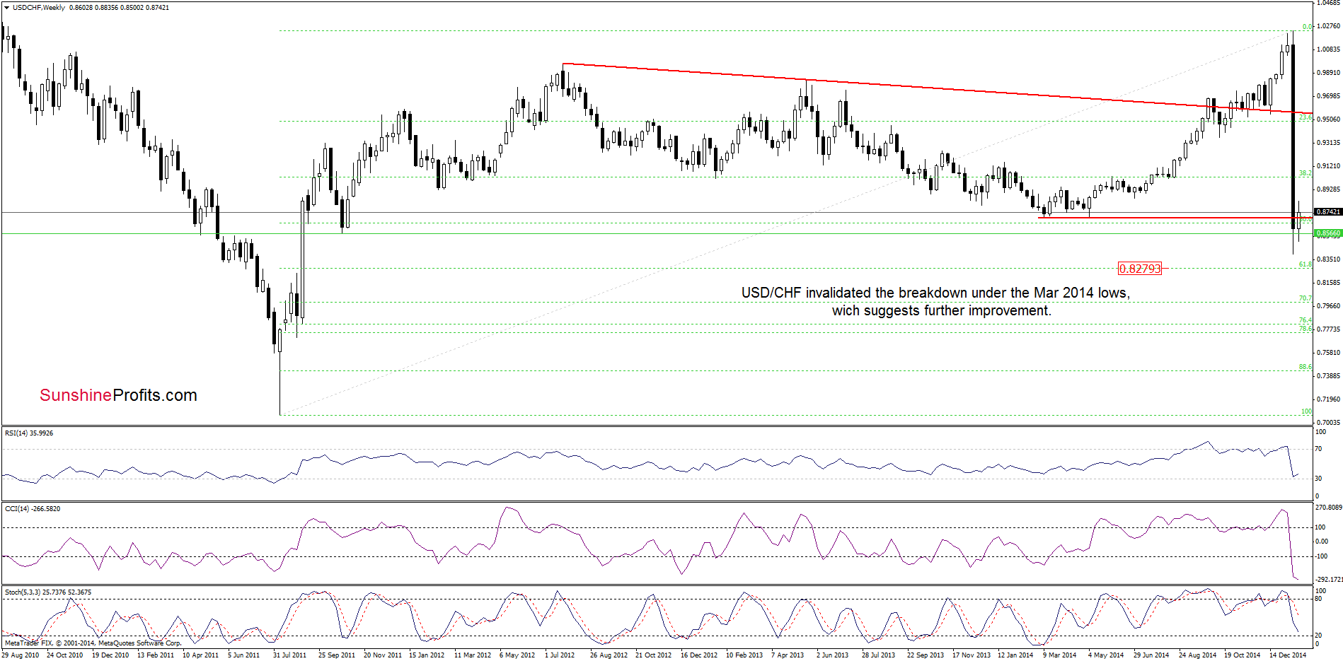 USD/CHF - the weekly chart