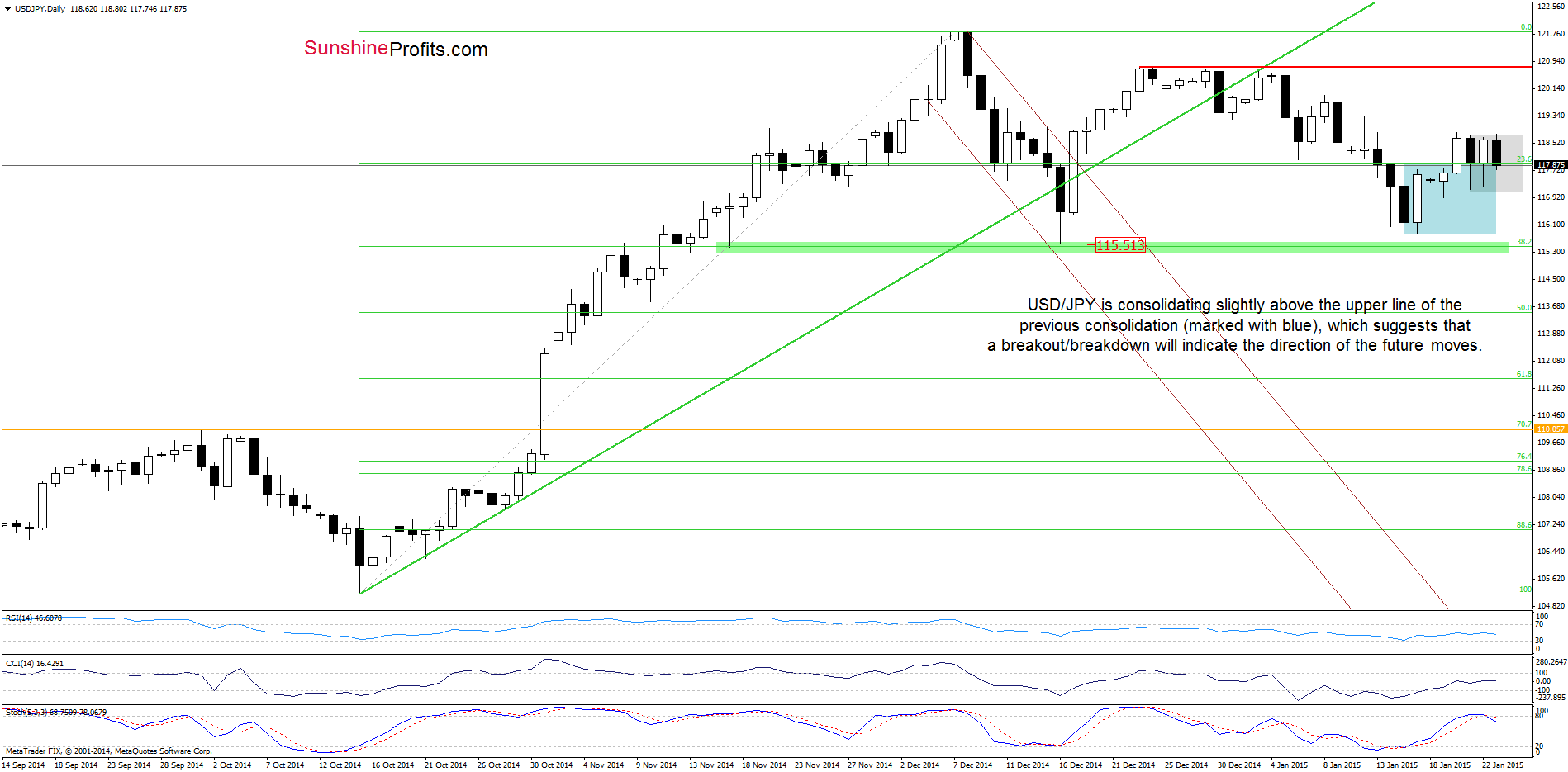 USD/JPY - the daily chart