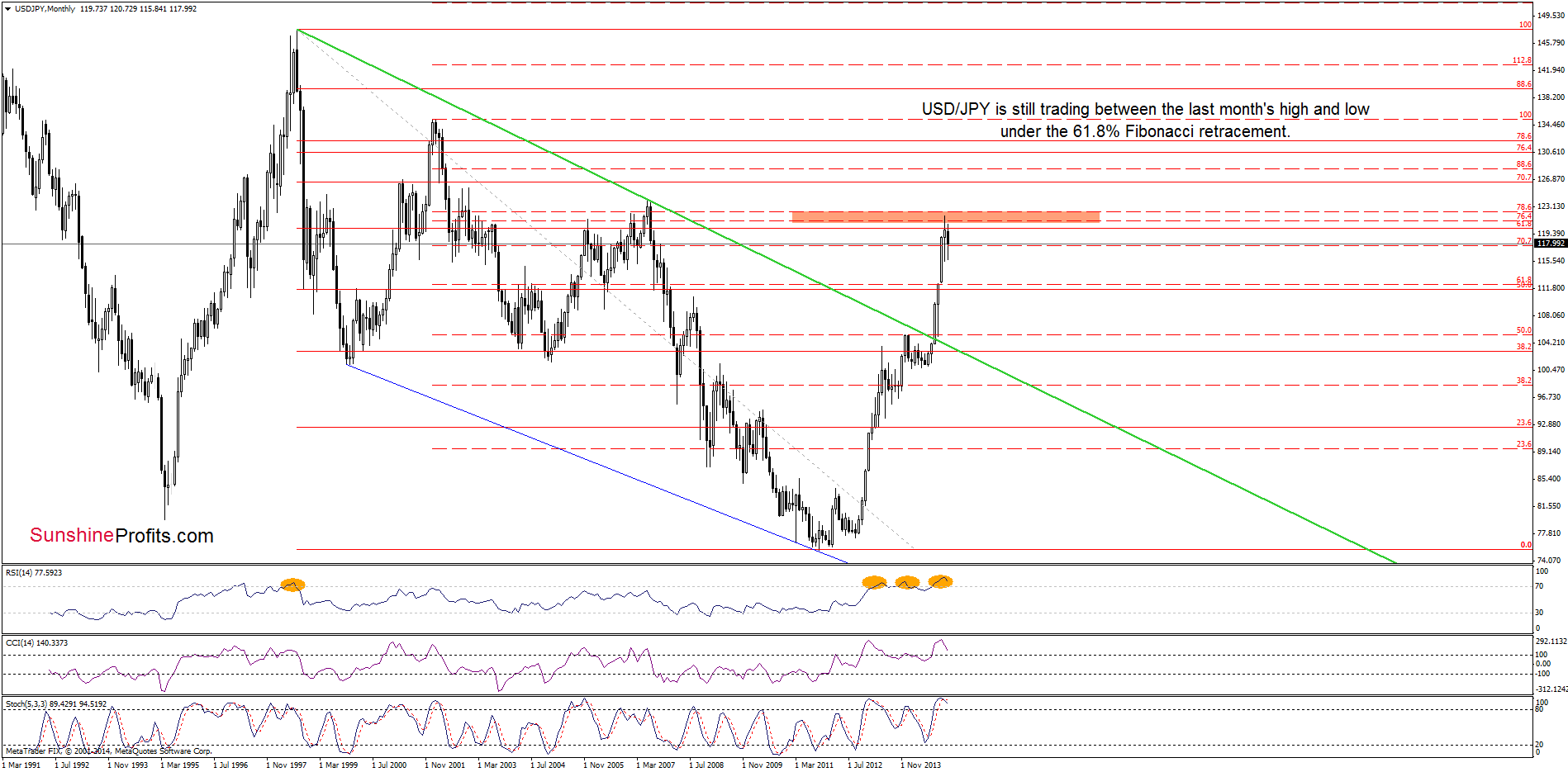 USD/JPY - the monthly chart