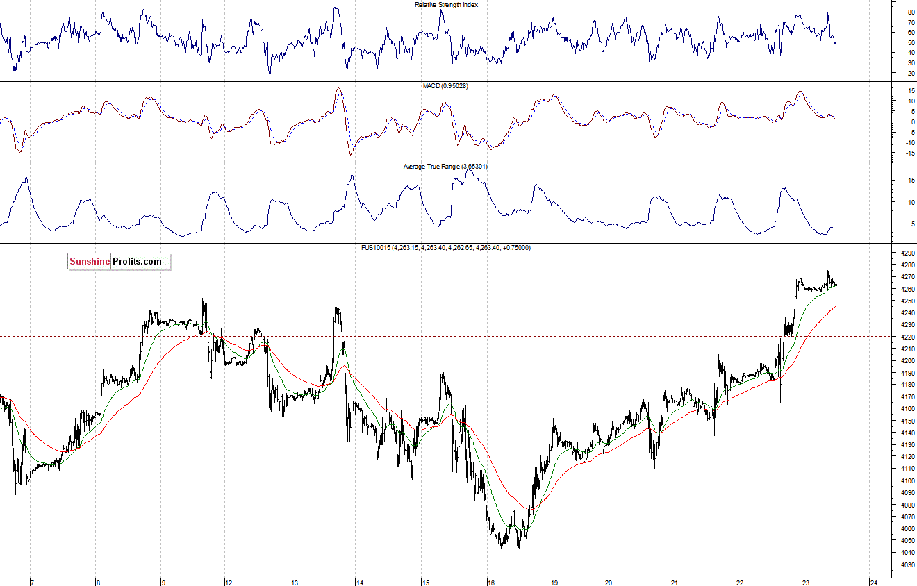 Nasdaq100 futures contract - Nasdaq 100 index chart - NDX