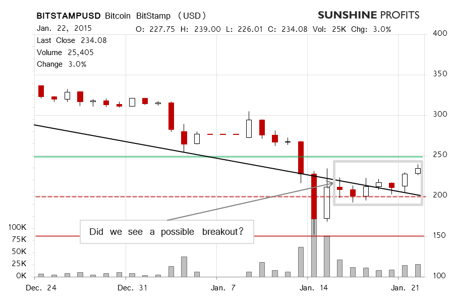 Bitcoin chart BitStamp