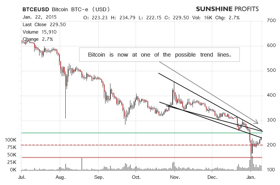 Bitcoin chart BTC-e