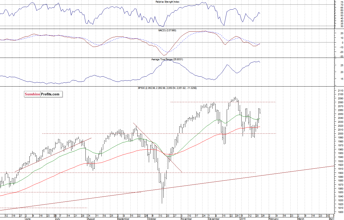 Daily S&P 500 index chart - SPX, Large Cap Index