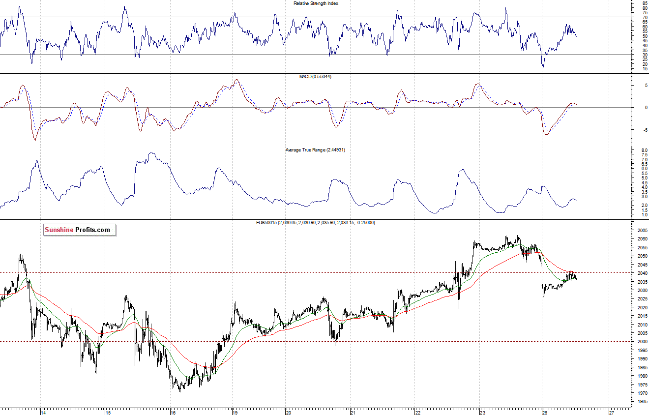 S&P500 futures contract - S&P 500 index chart - SPX