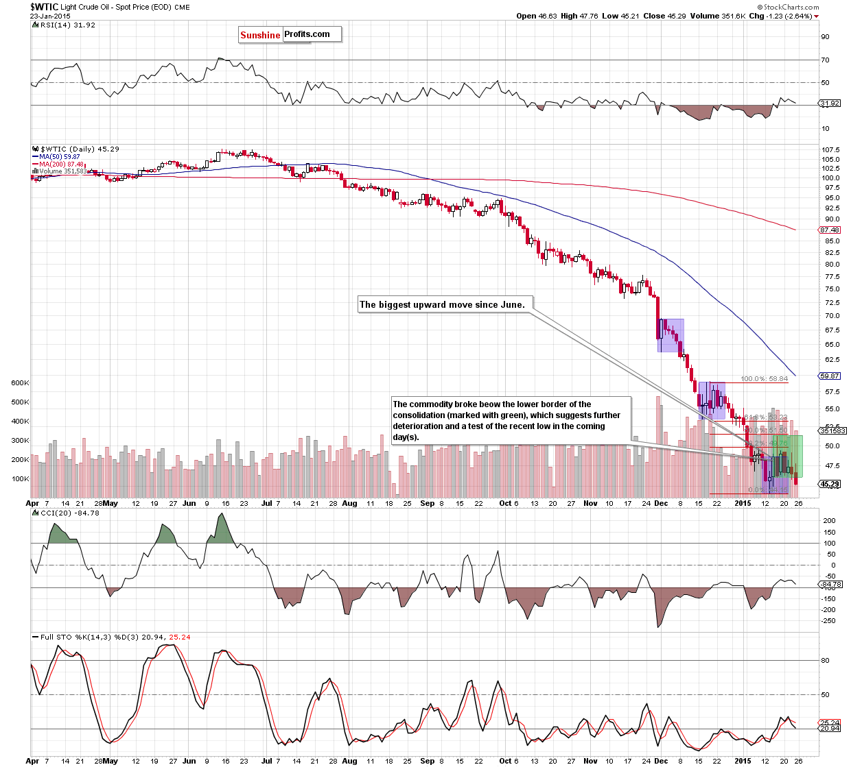 WTIC - the daily chart