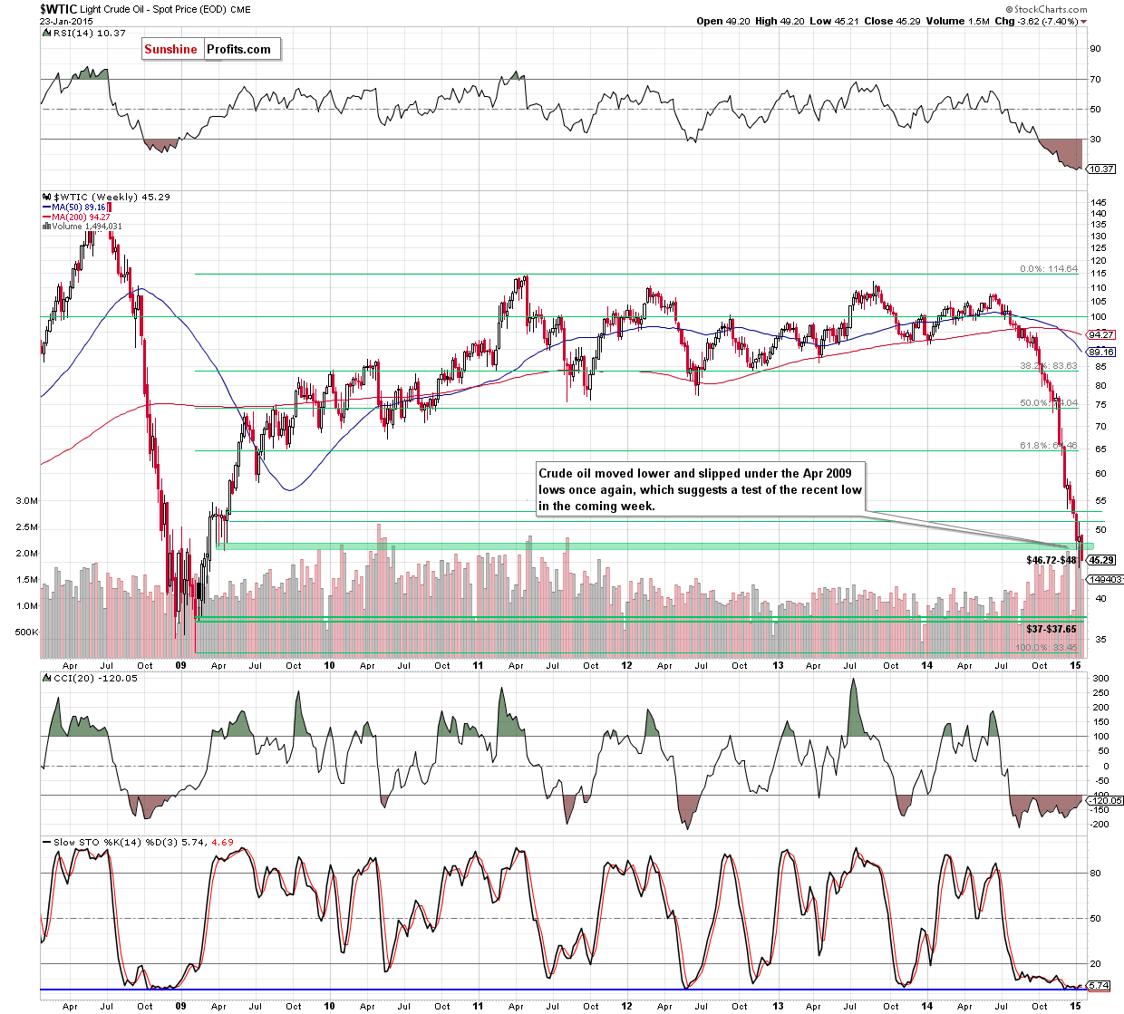 WTIC - the weekly chart