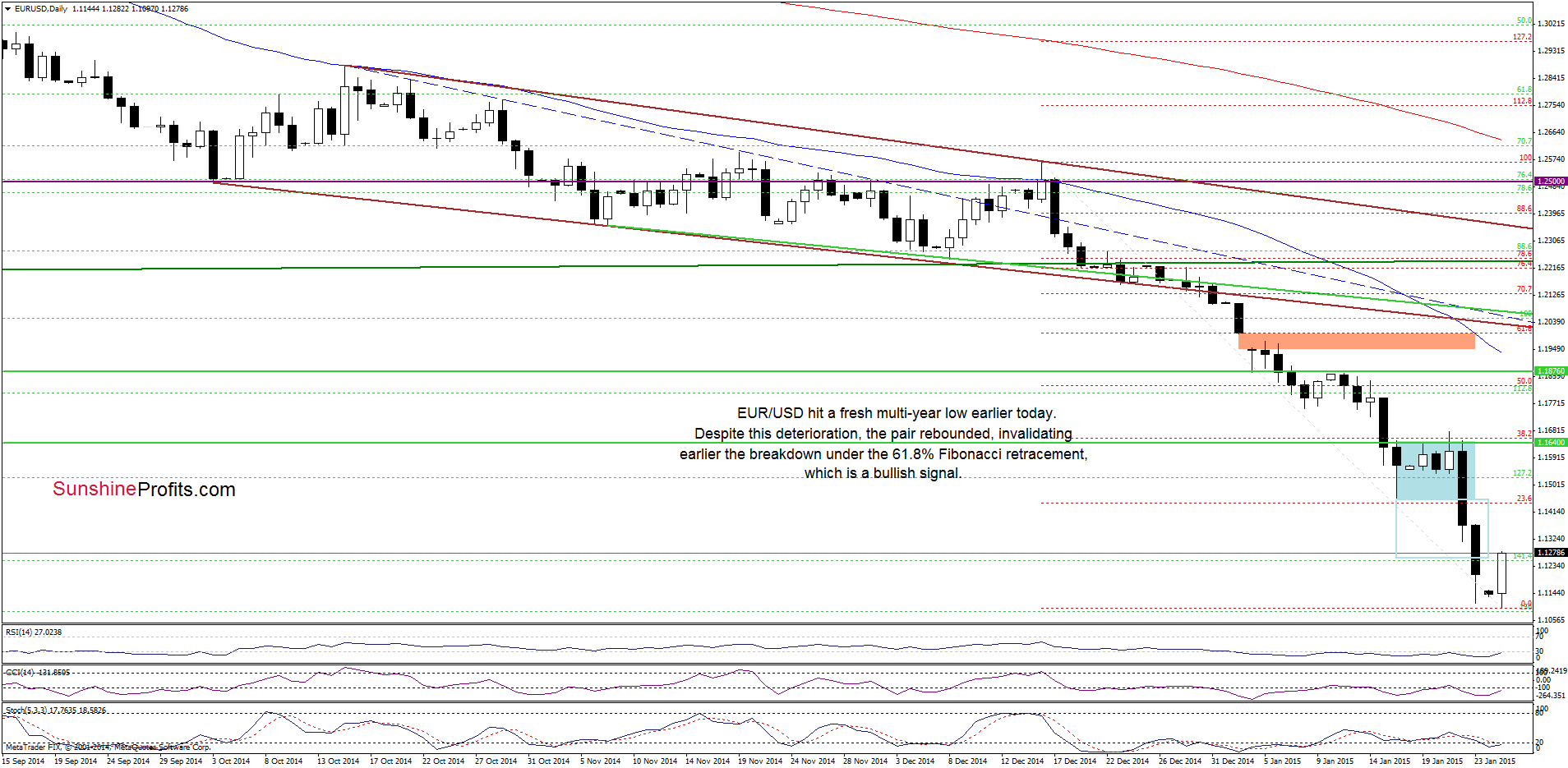 EUR/USD - the daily chart