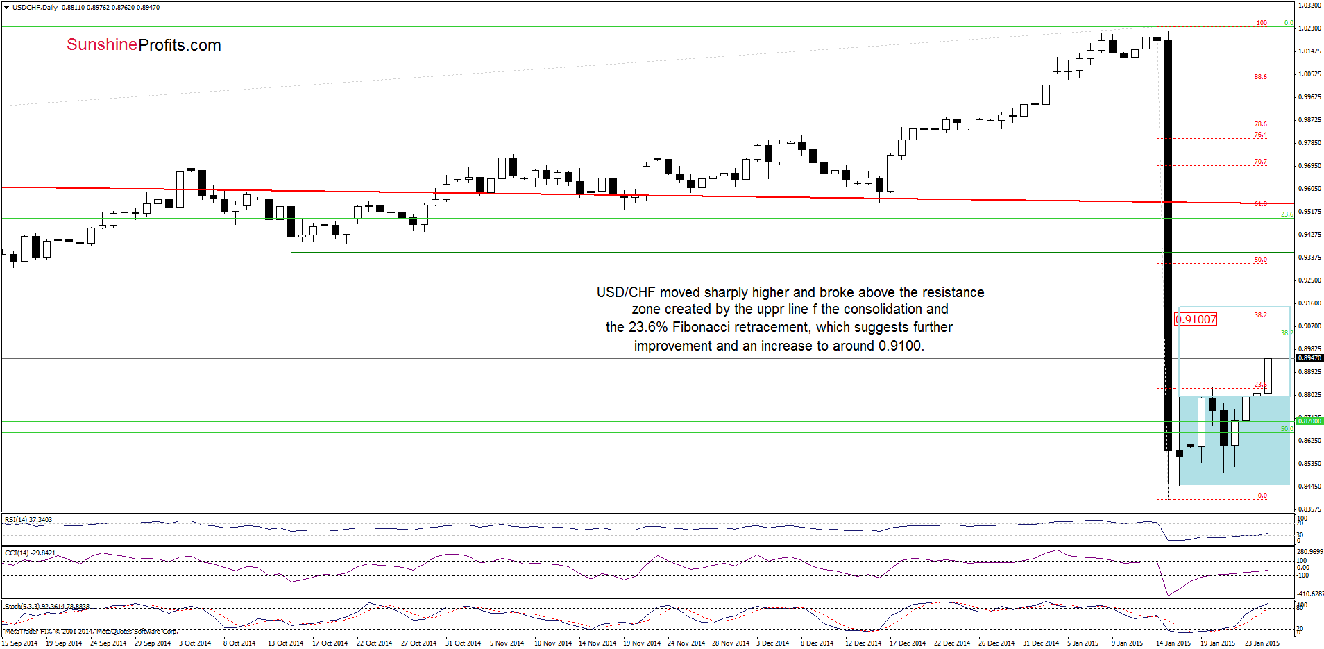 USD/CHF - the daily chart