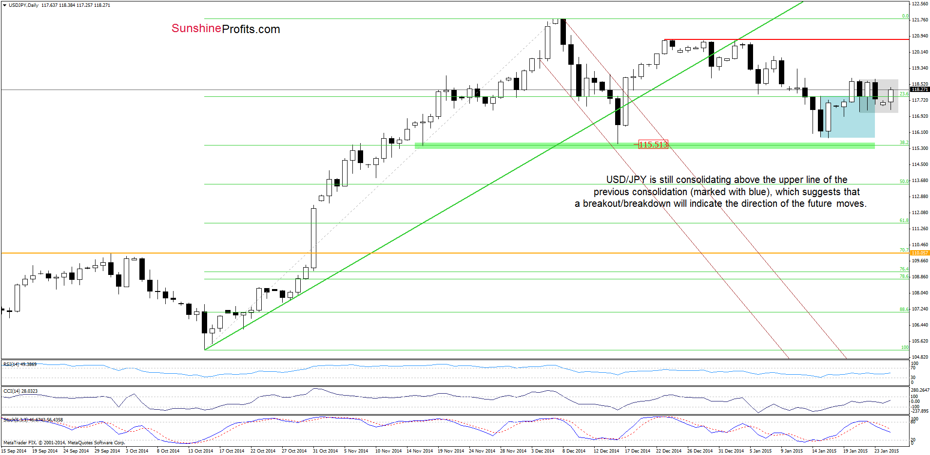 USD/JPY - the daily chart