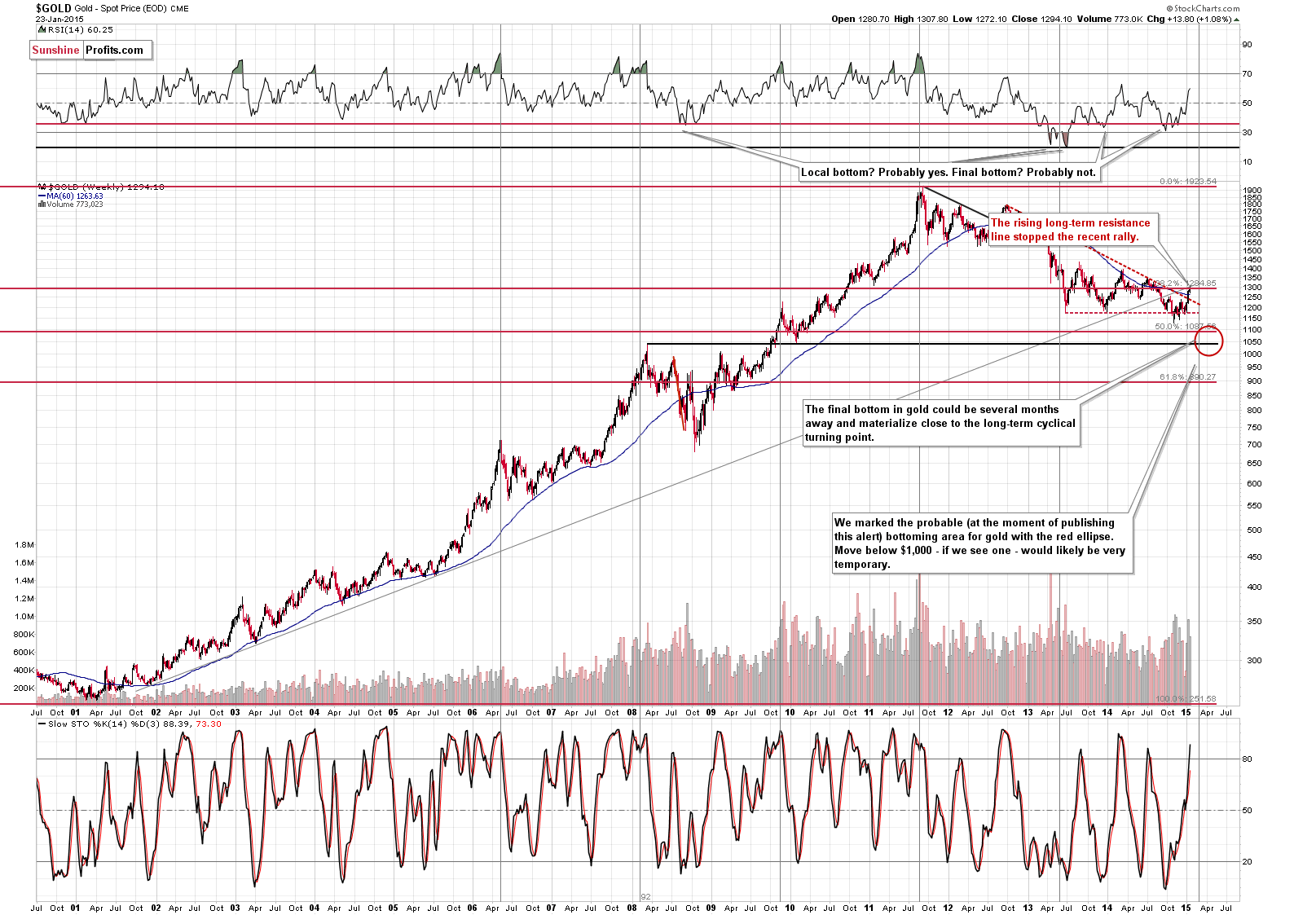 Long-term Gold price chart - Gold spot price