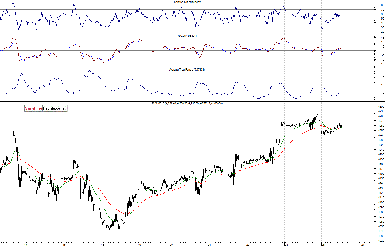 Nasdaq100 futures contract - Nasdaq 100 index chart - NDX