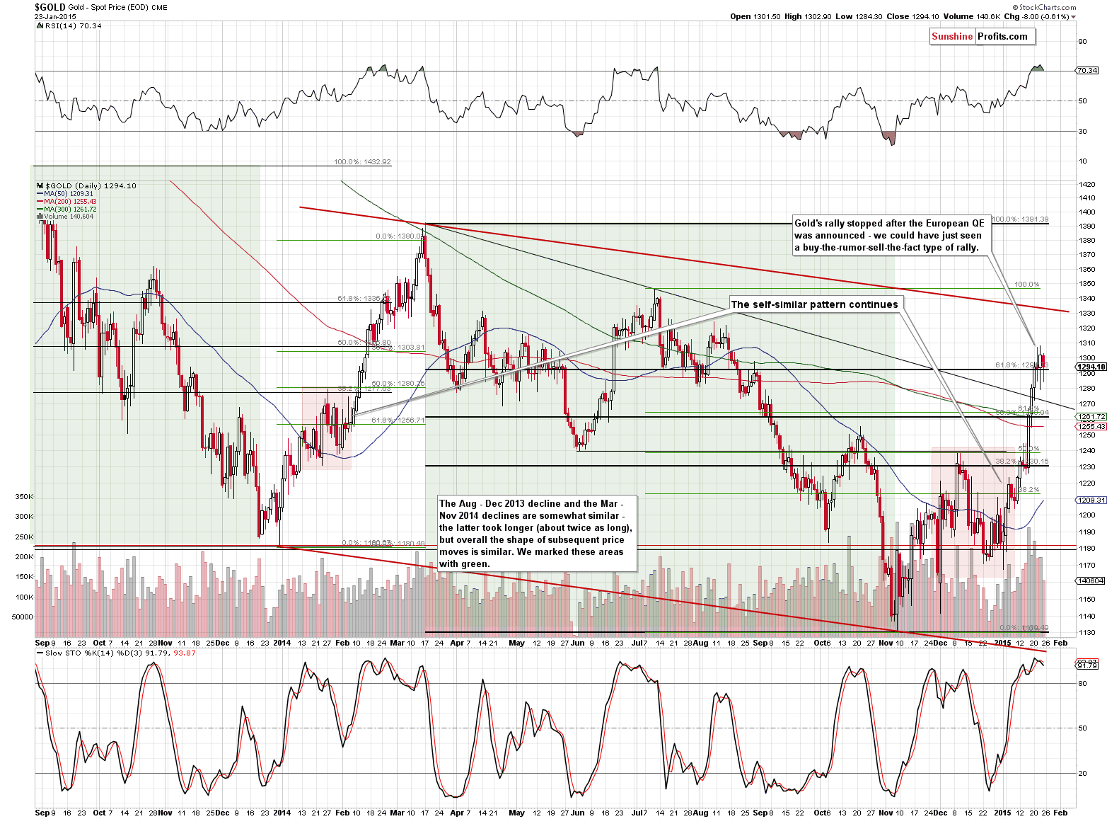 Short-term Gold price chart - Gold spot price