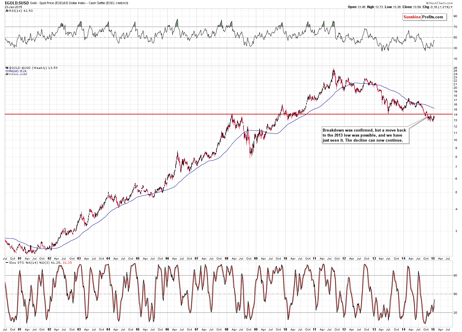 GOLD:USD - Gold to USD Index ratio