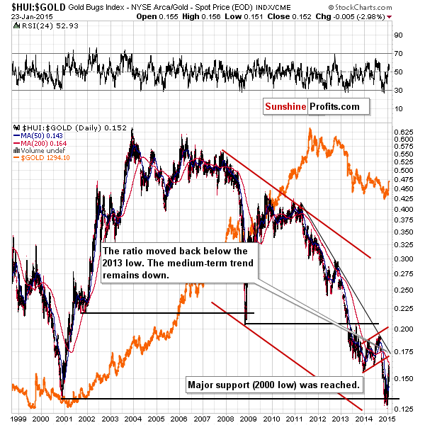 HUI:GOLD - Gold stocks to gold ratio chart