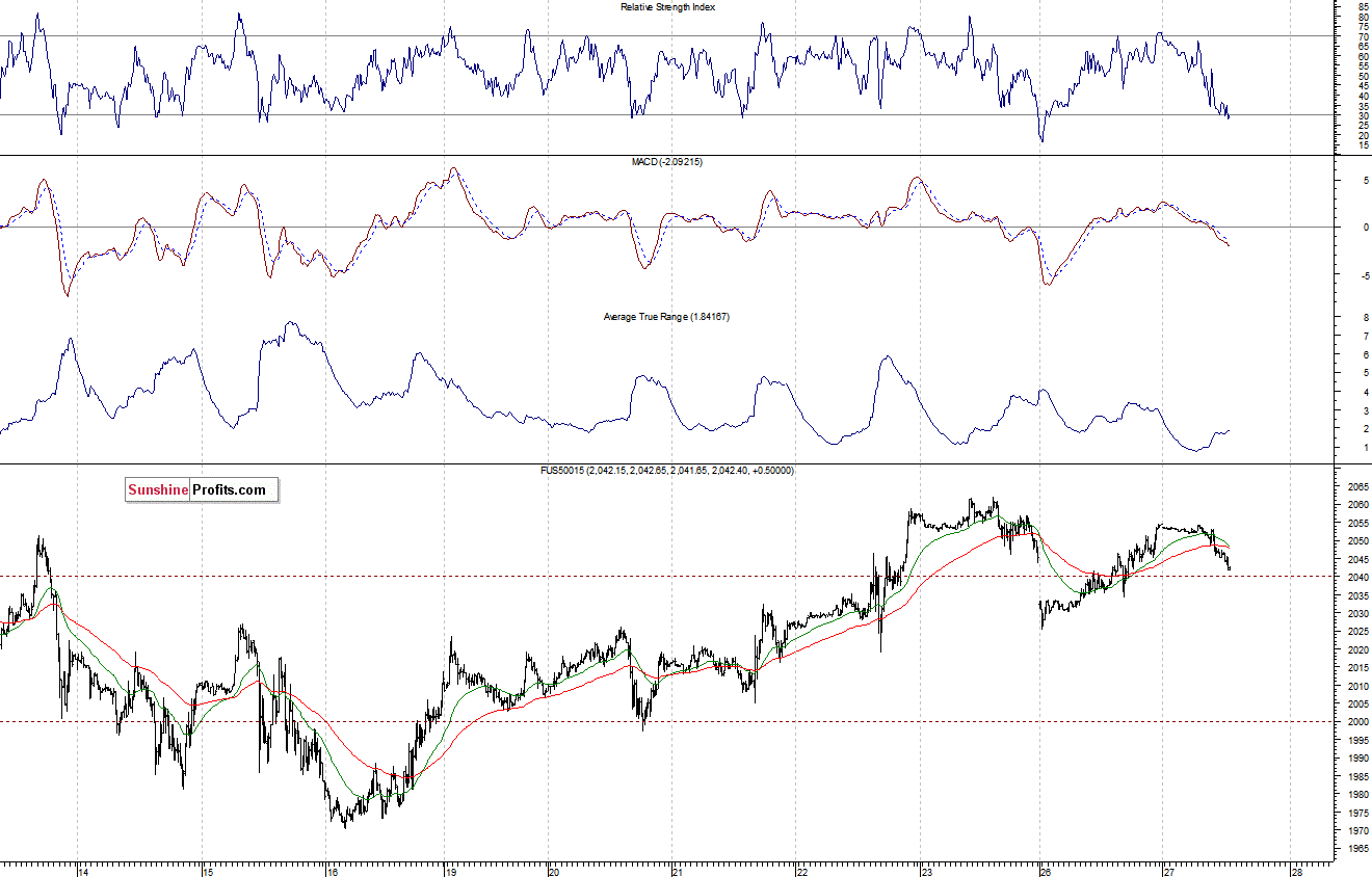 S&P500 futures contract - S&P 500 index chart - SPX