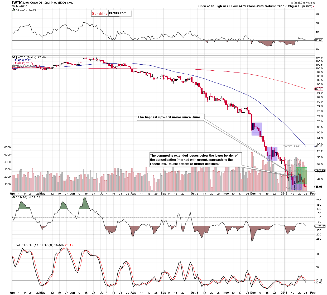 WTIC - the daily chart