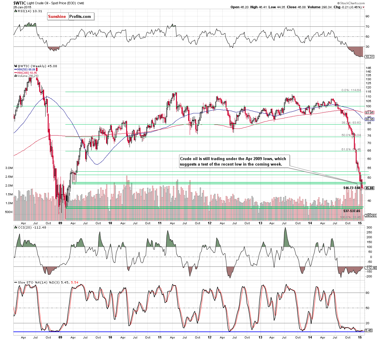 WTIC - the weekly chart