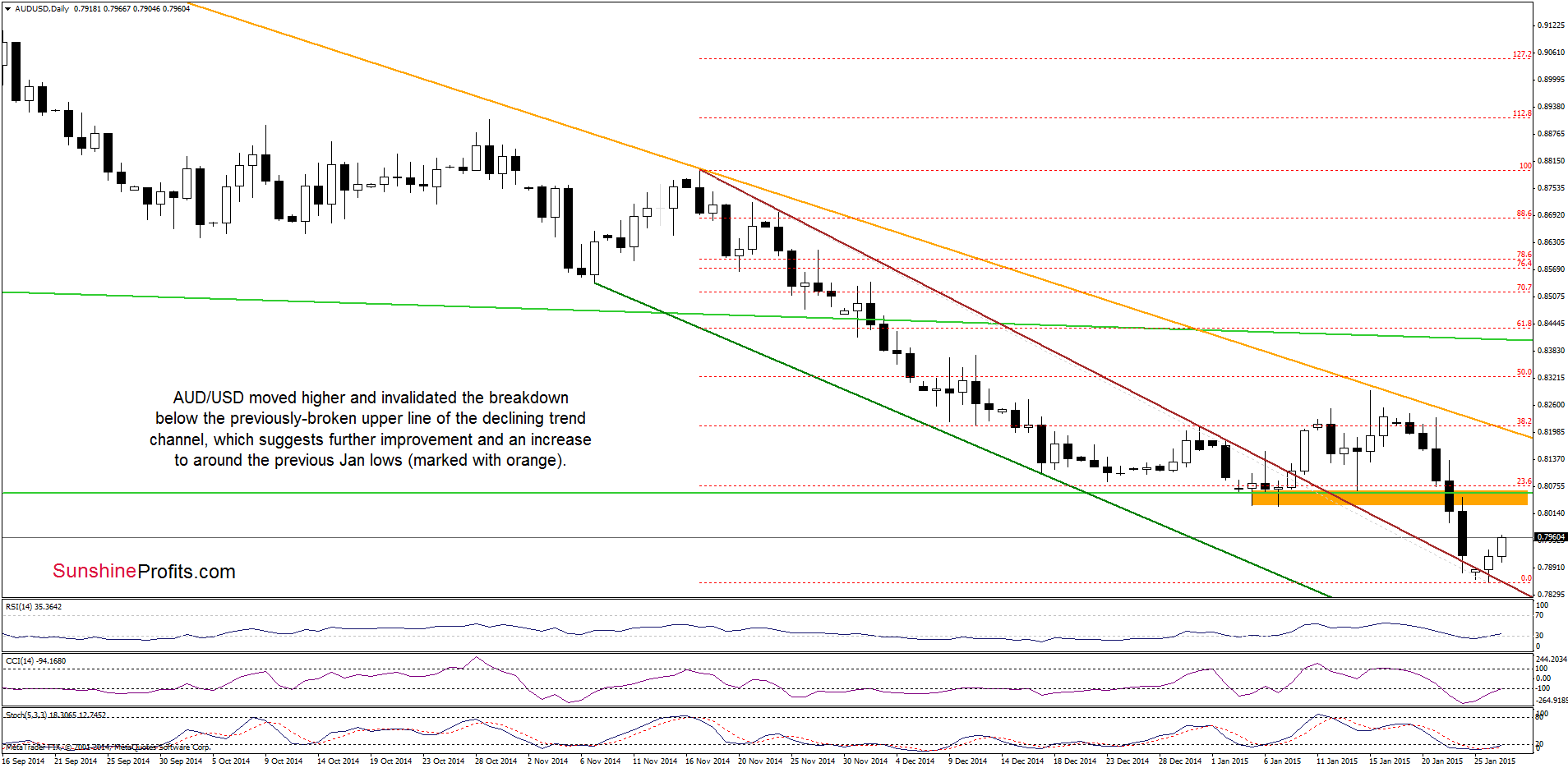 AUD/USD - the daily chart