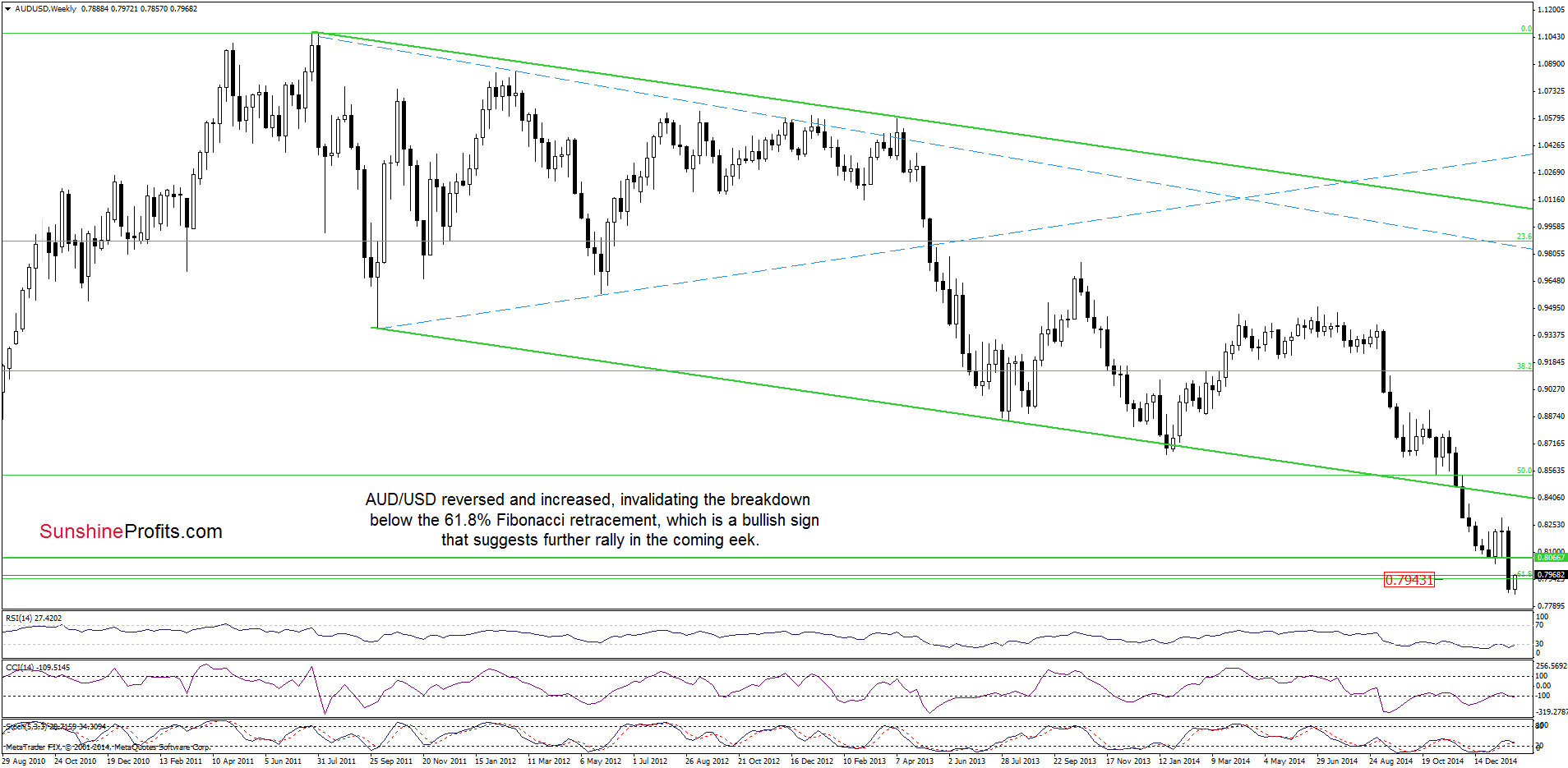 AUD/USD - the weekly chart