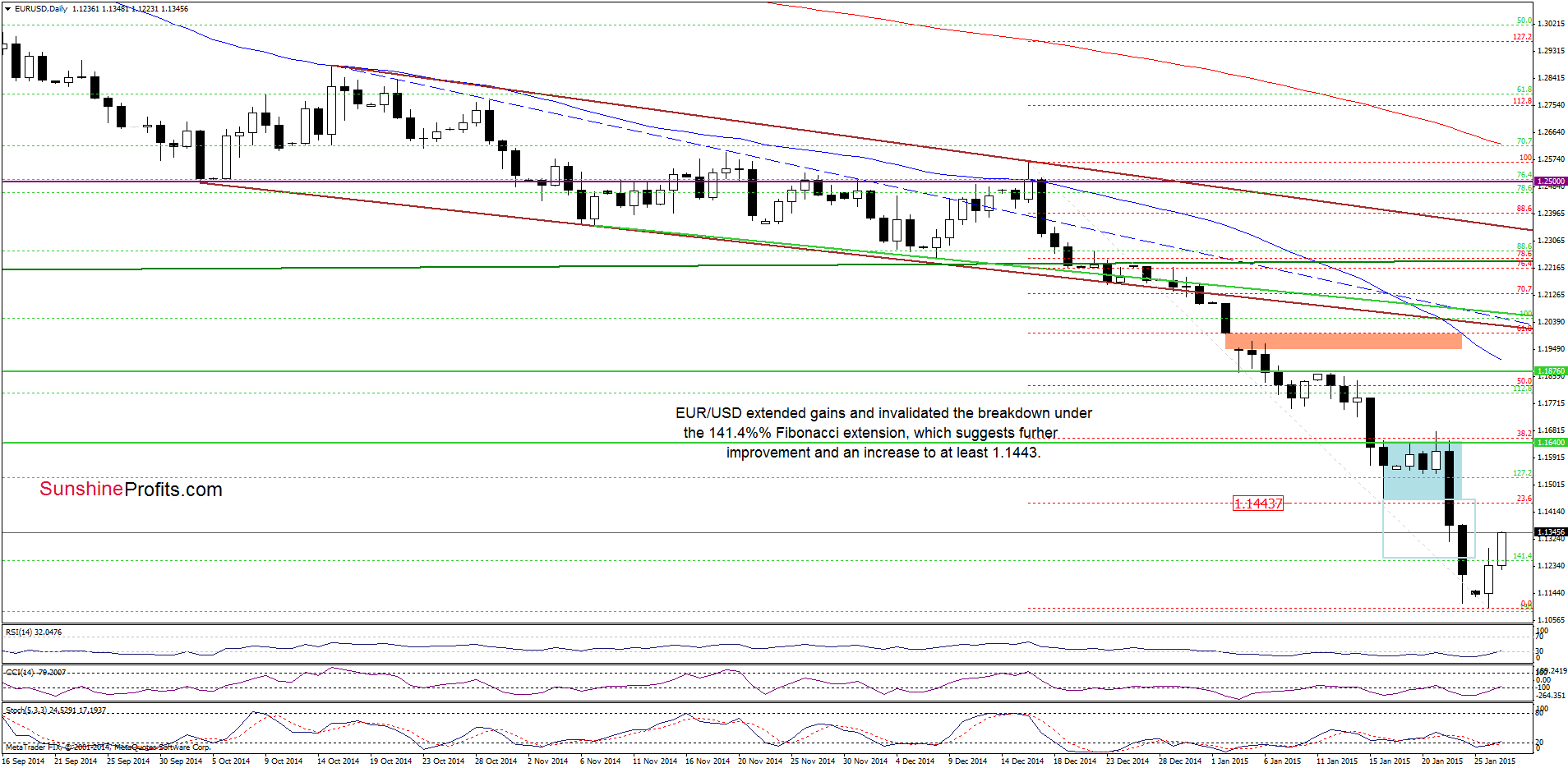 EUR/USD - the daily chart