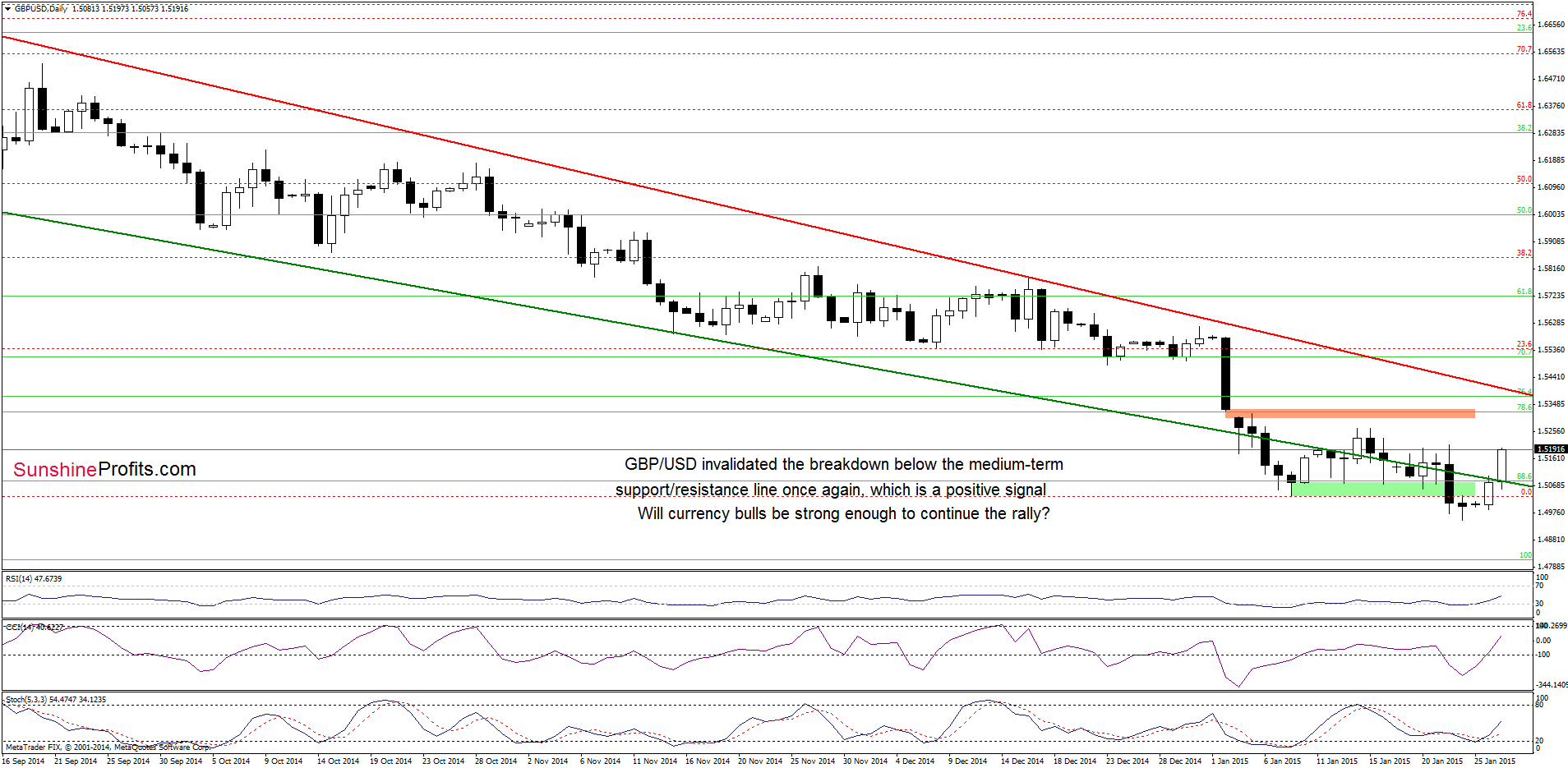 GBP/USD - the daily chart