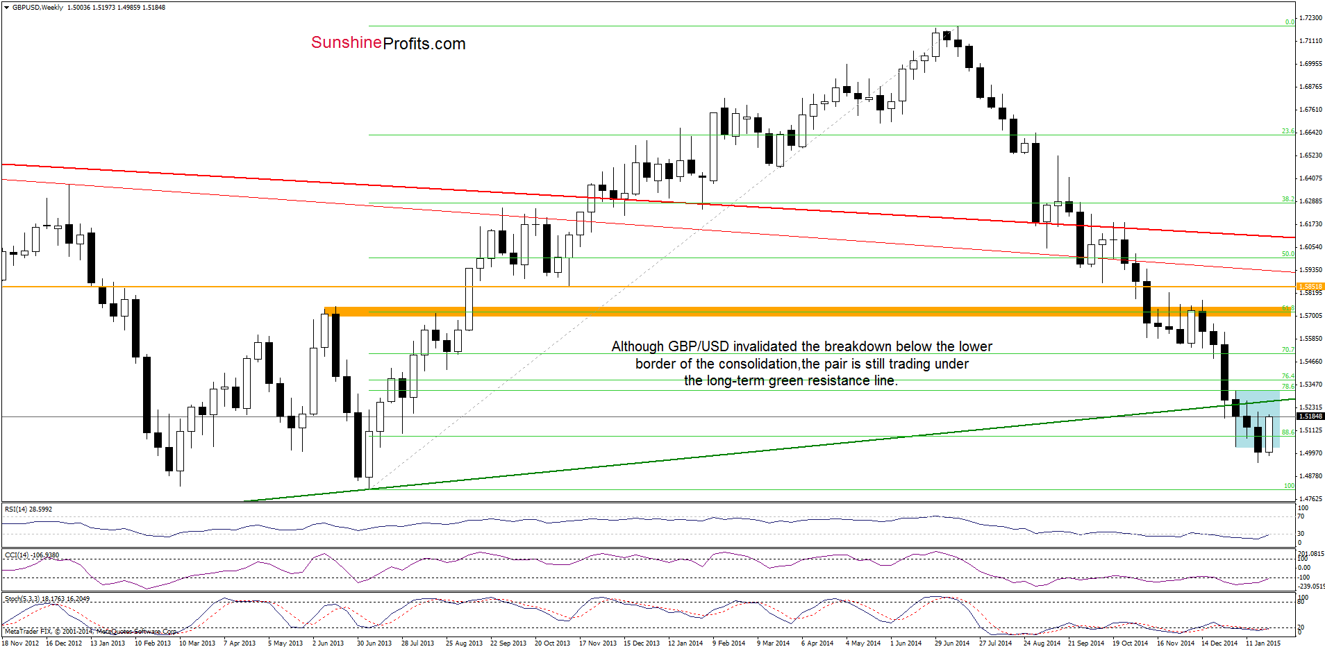 GBP/USD - the weekly chart