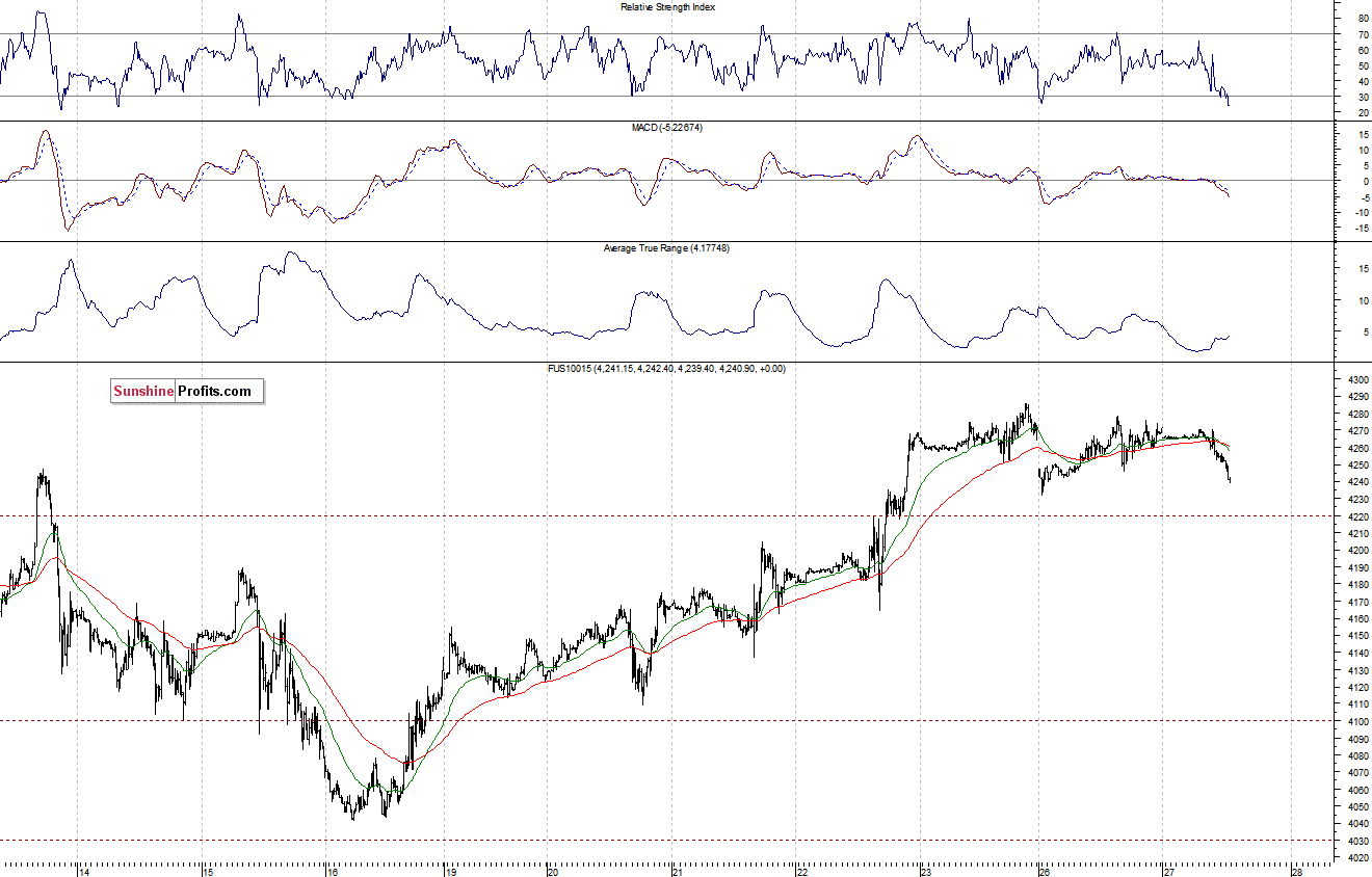 Nasdaq100 futures contract - Nasdaq 100 index chart - NDX