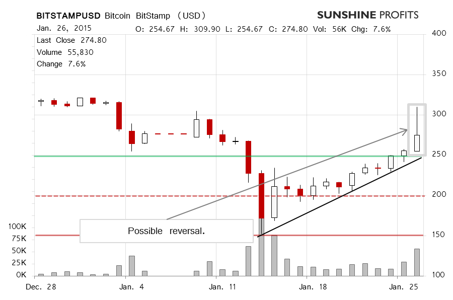 Bitcoin chart BitStamp