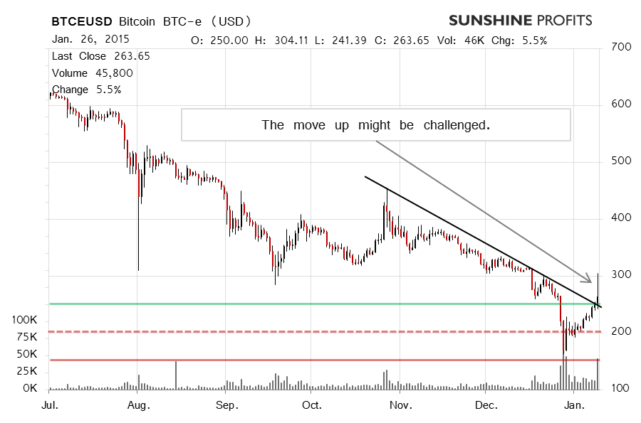 Bitcoin chart BTC-e