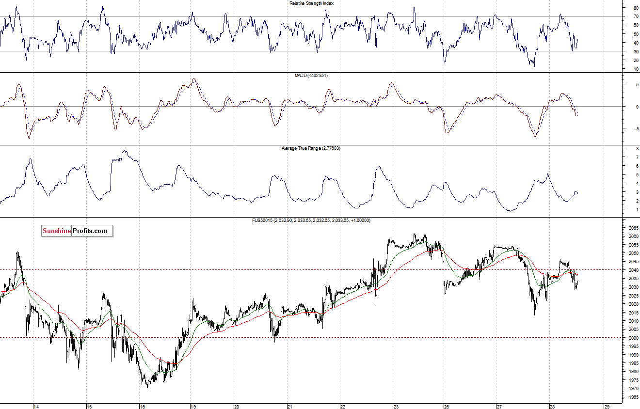 S&P500 futures contract - S&P 500 index chart - SPX