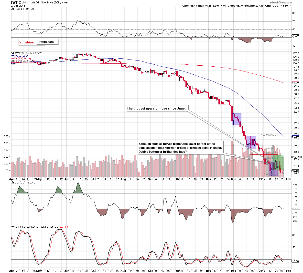 WTIC - the daily chart