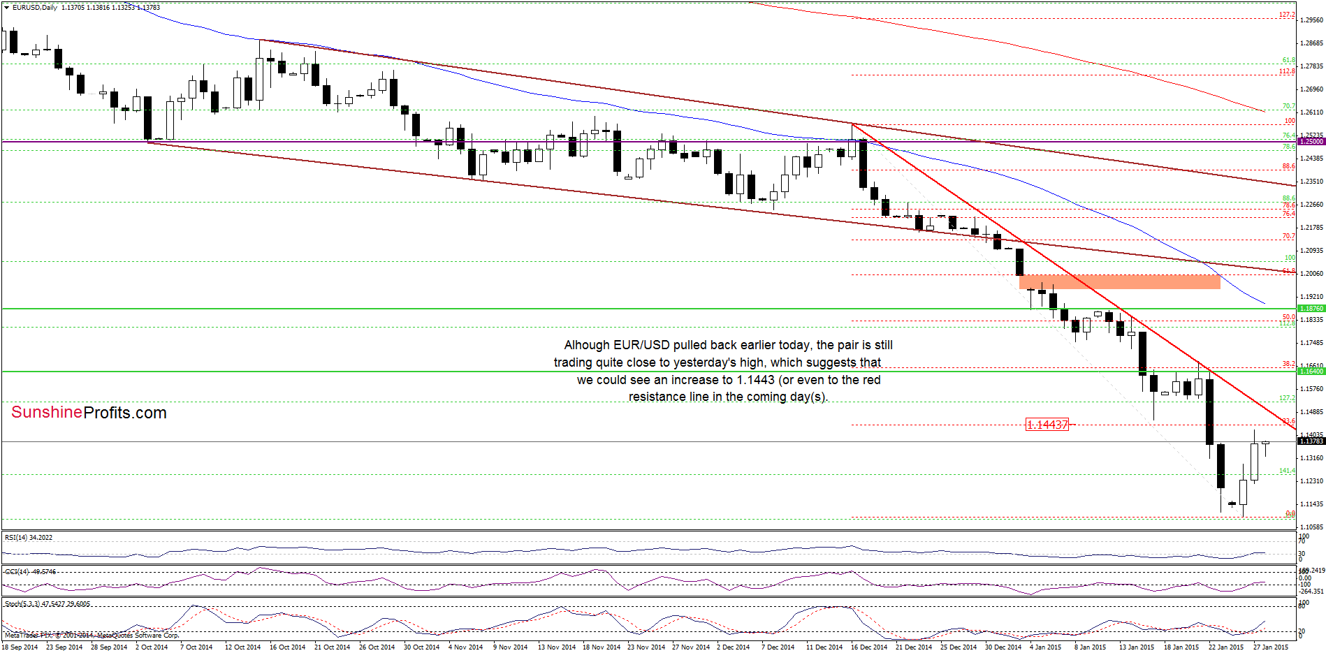 EUR/USD - the daily chart