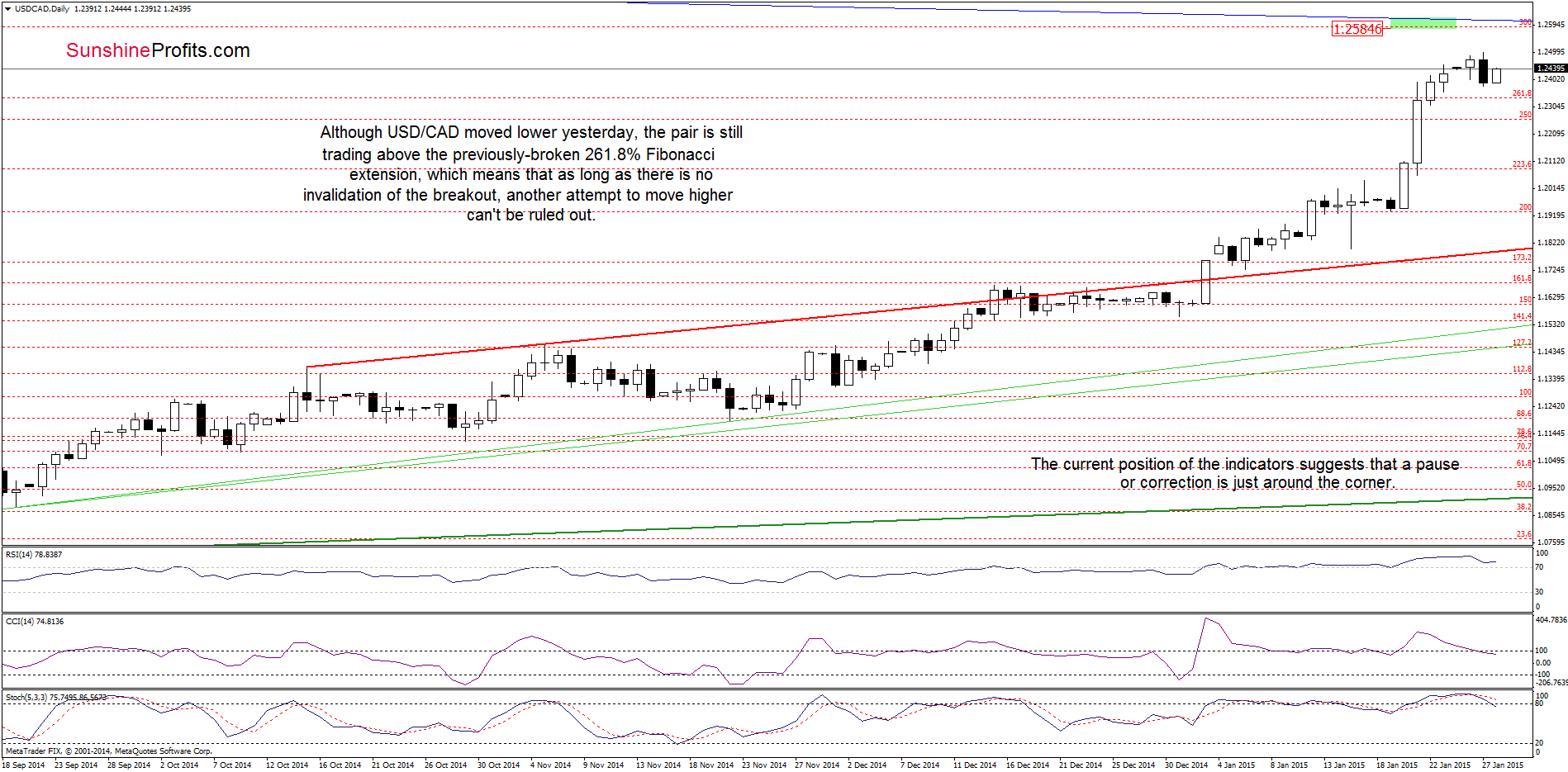 USD/CAD - the daily chart