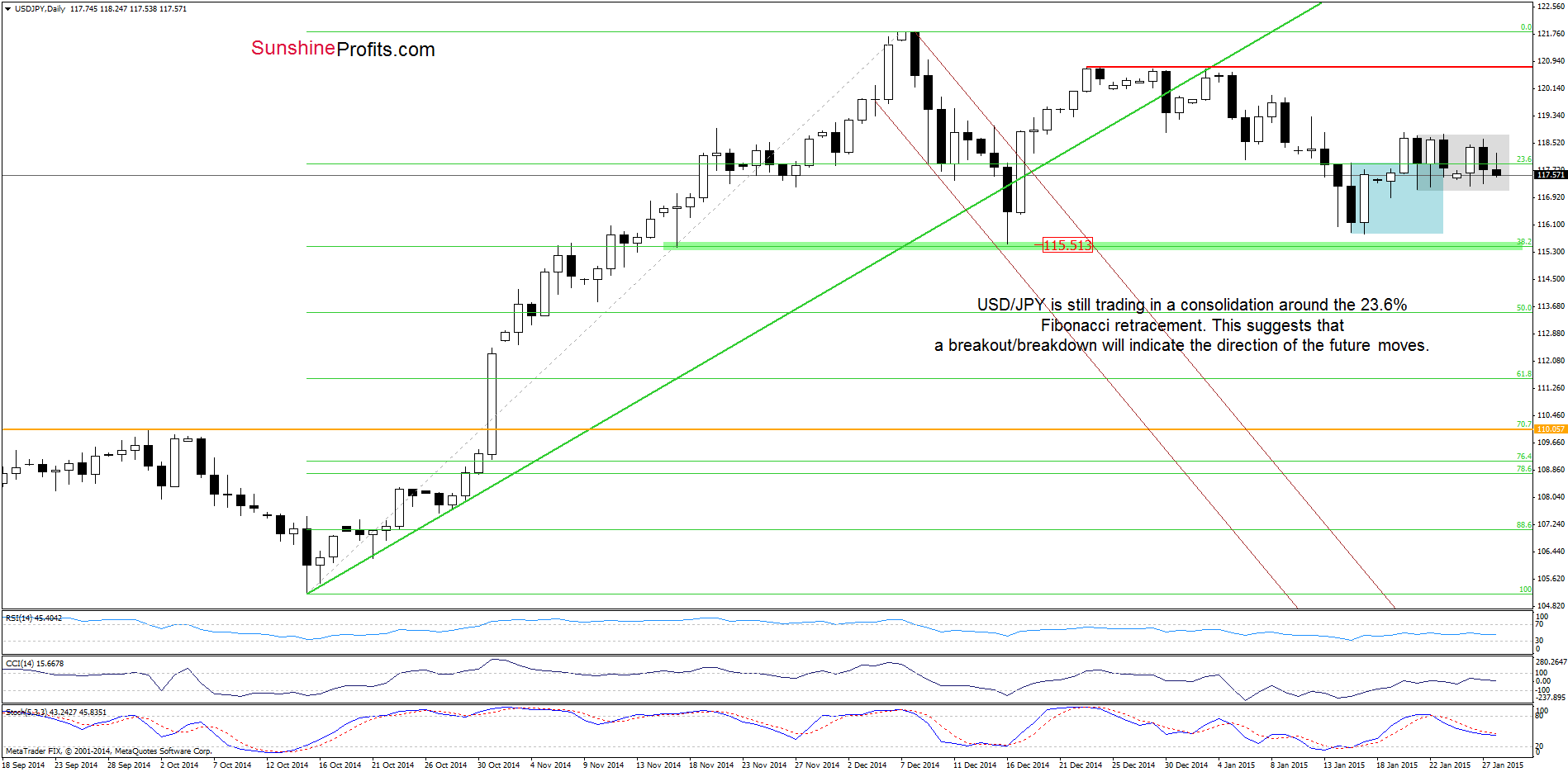 USD/JPY - the daily chart