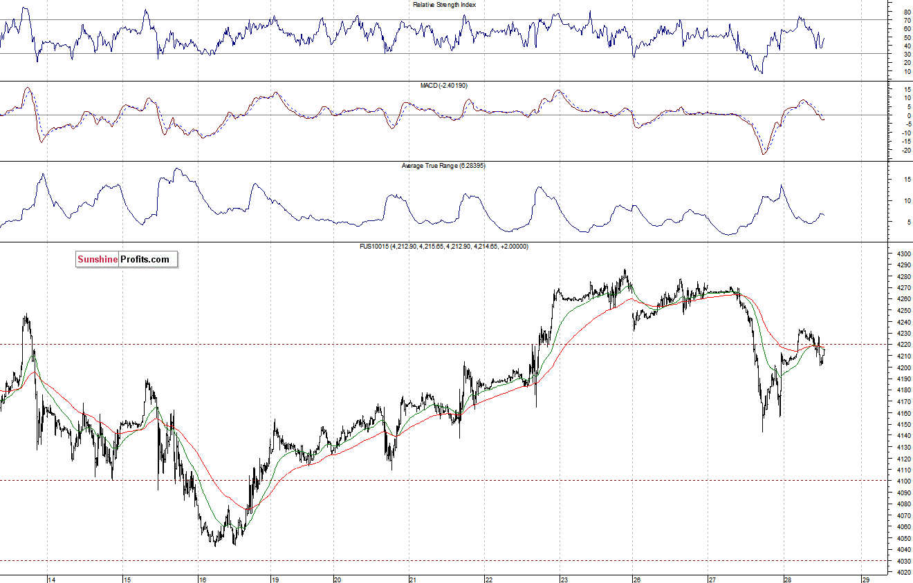 Nasdaq100 futures contract - Nasdaq 100 index chart - NDX