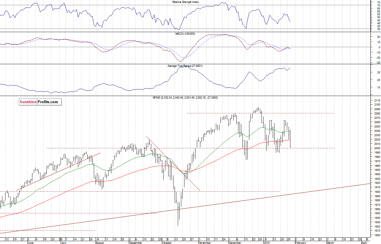 Daily S&P 500 index chart - SPX, Large Cap Index