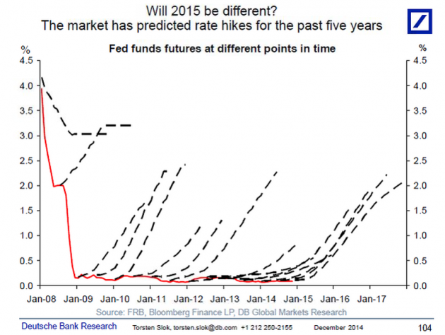 Fed funds futures at different points in time