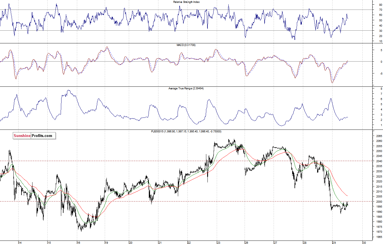 S&P500 futures contract - S&P 500 index chart - SPX