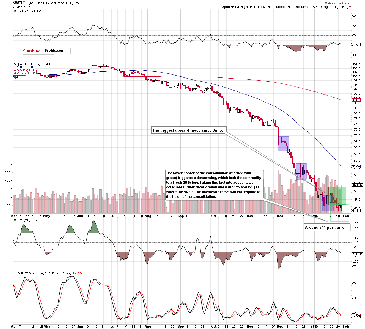 WTIC - the daily chart