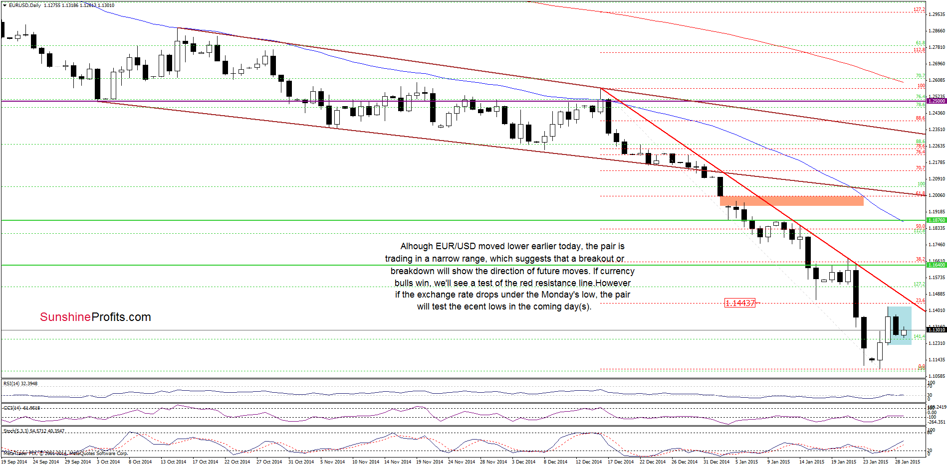 EUR/USD - the daily chart