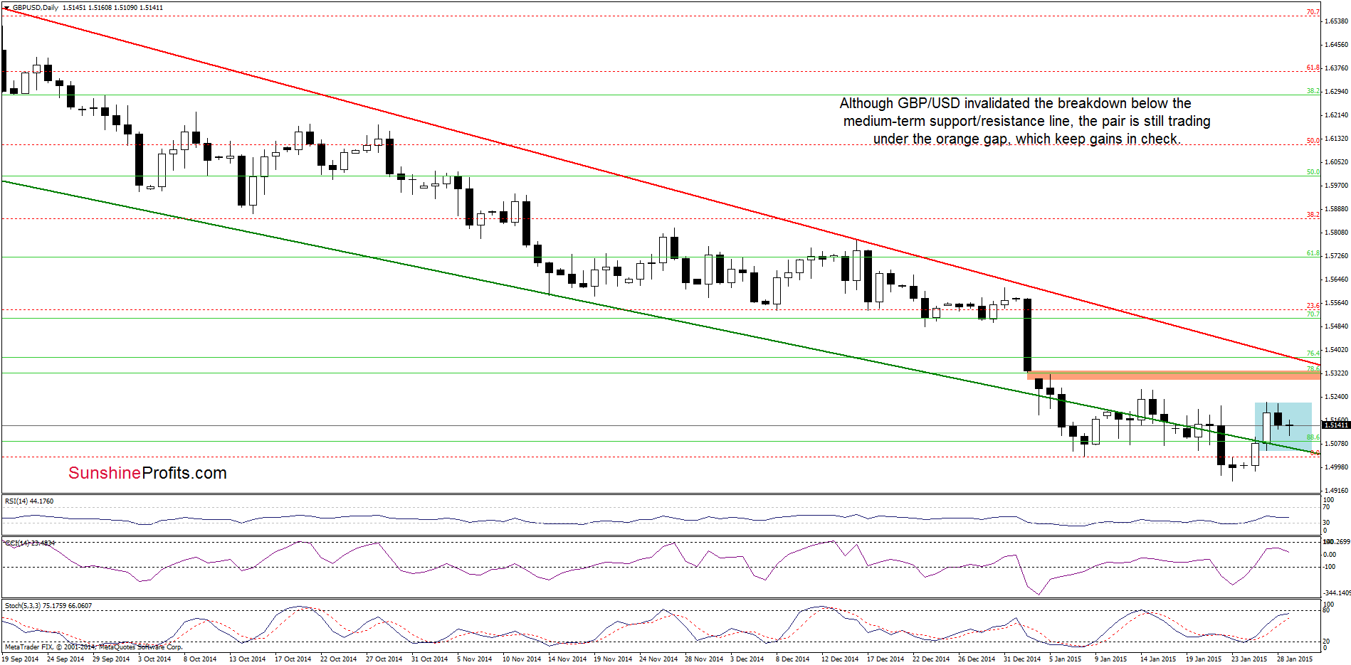 GBP/USD - the daily chart