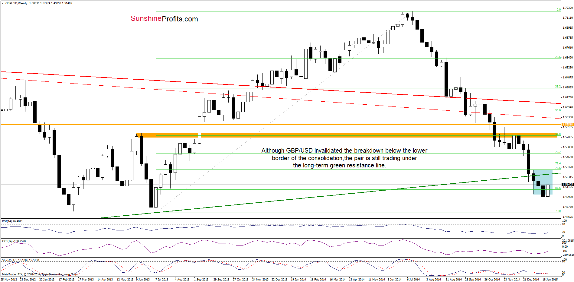 GBP/USD - the weekly chart