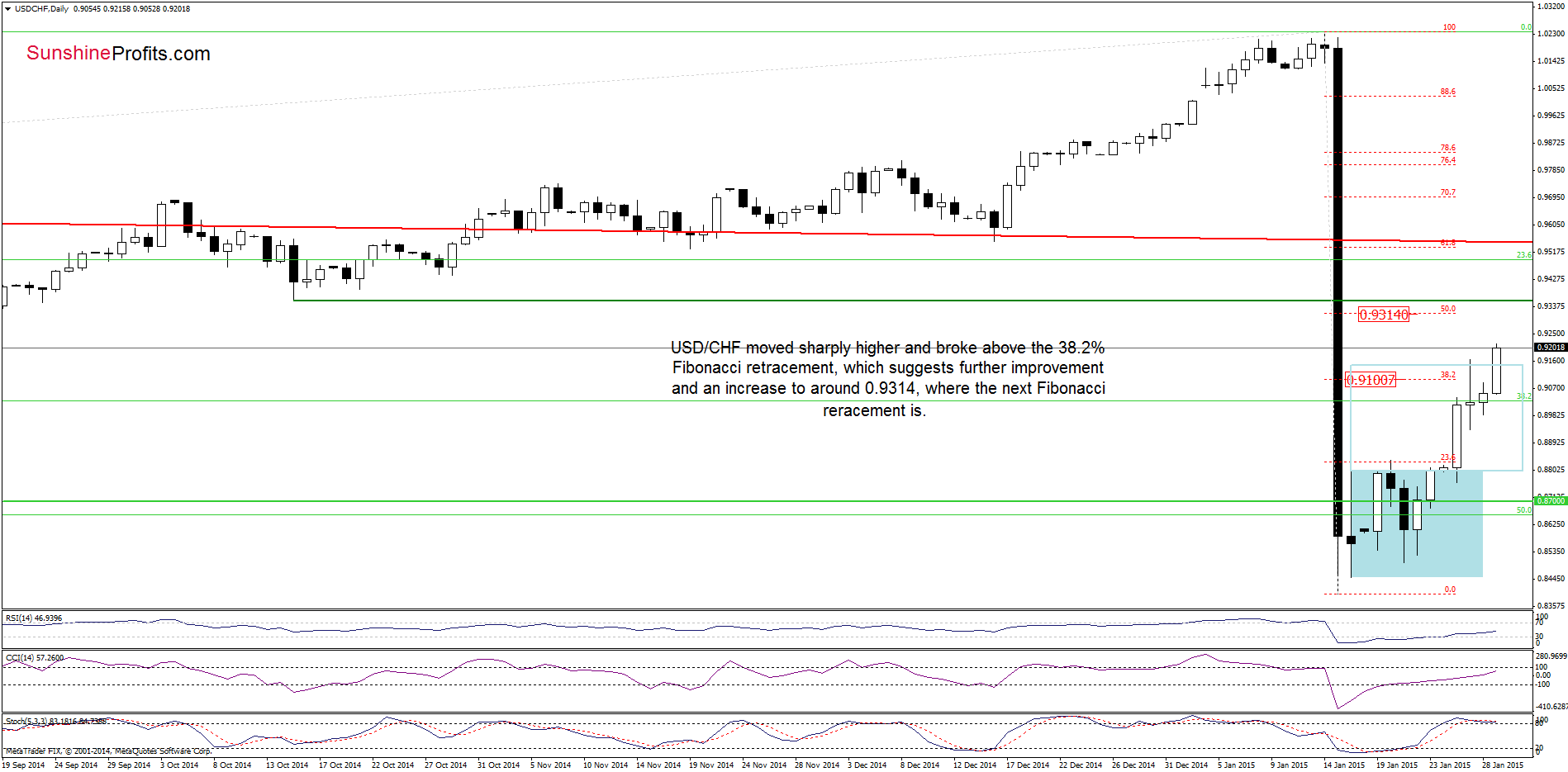 USD/CHF - the daily chart