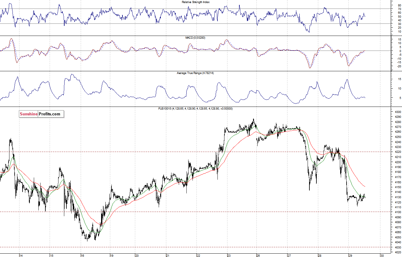 Nasdaq100 futures contract - Nasdaq 100 index chart - NDX